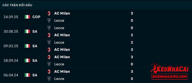 Lịch sử đối đầu AC Milan vs Lecce