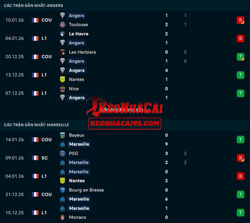 Phong độ gần đây của Angers vs Marseille Phong độ gần đây của Angers vs Marseille