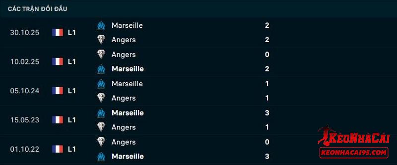 Lịch sử đối đầu Angers vs Marseille Lịch sử đối đầu Angers vs Marseille