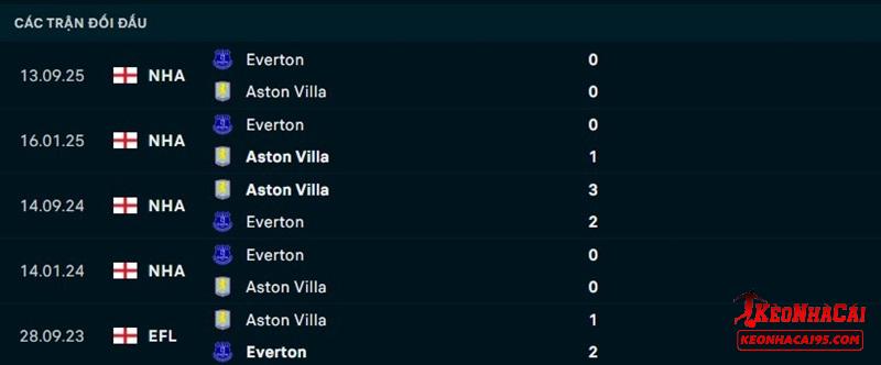 Lịch sử đối đầu Aston Villa vs Everton