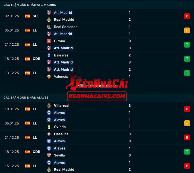 Phong độ gần đây của Atletico Madrid vs Alaves Phong độ gần đây của Atletico Madrid vs Alaves