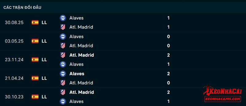 Lịch sử đối đầu Atletico Madrid vs Alaves Lịch sử đối đầu Atletico Madrid vs Alaves