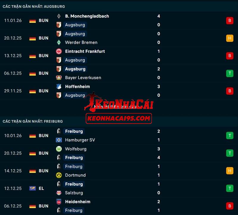 Phong độ gần đây của Augsburg vs Freiburg