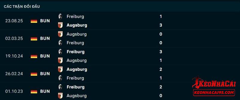 Lịch sử đối đầu Augsburg vs Freiburg