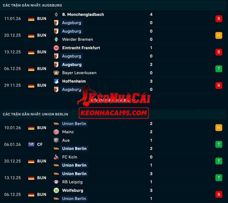 Phong độ gần đây của Augsburg vs Union Berlin