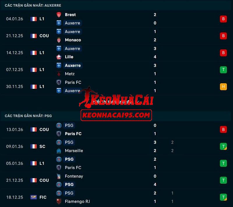 Phong độ gần đây của Auxerre vs PSG Phong độ gần đây của Auxerre vs PSG