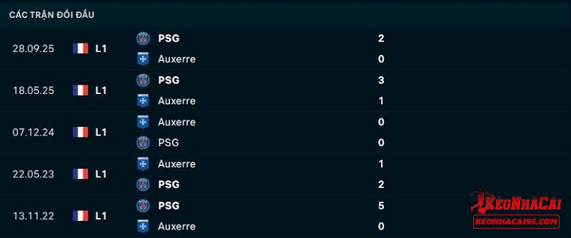 Lịch sử đối đầu Auxerre vs PSG Lịch sử đối đầu Auxerre vs PSG