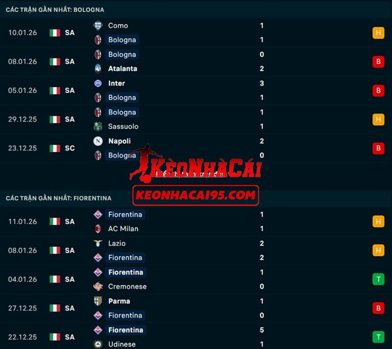 Phong độ gần đây của Bologna vs Fiorentina Phong độ gần đây của Bologna vs Fiorentina