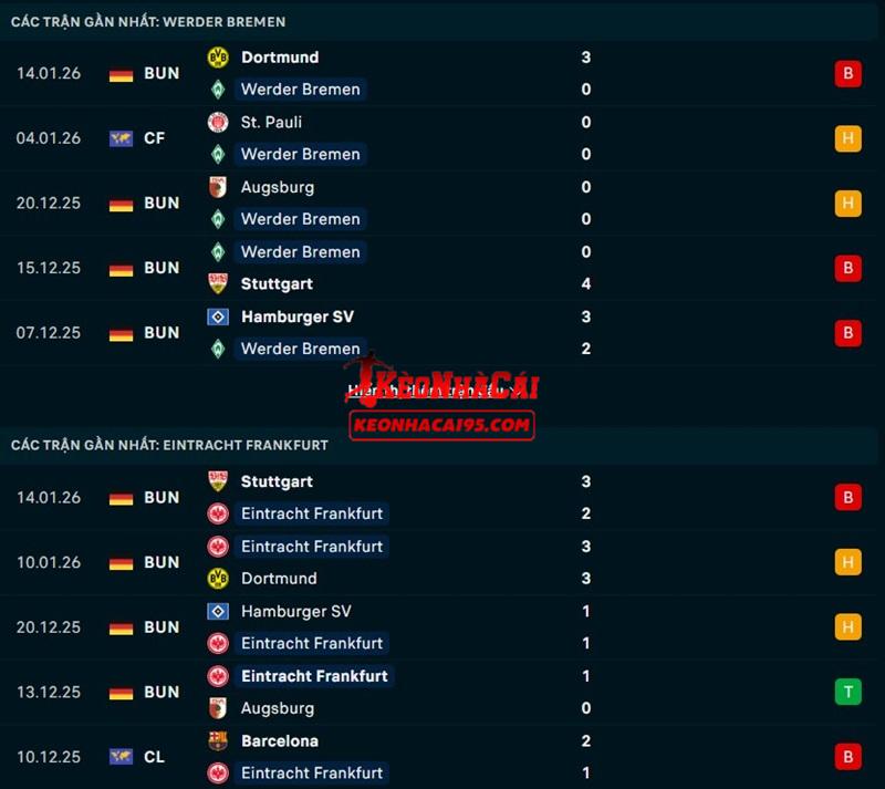 Phong độ gần đây của Bremen vs Frankfurt