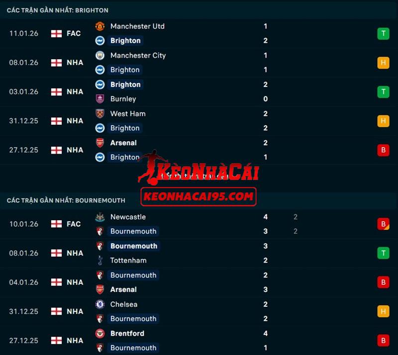 Phong độ gần đây của Brighton vs Bournemouth