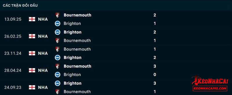Lịch sử đối đầu Brighton vs Bournemouth