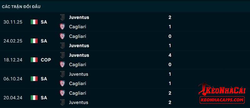 Lịch sử đối đầu Cagliari vs Juventus Lịch sử đối đầu Cagliari vs Juventus