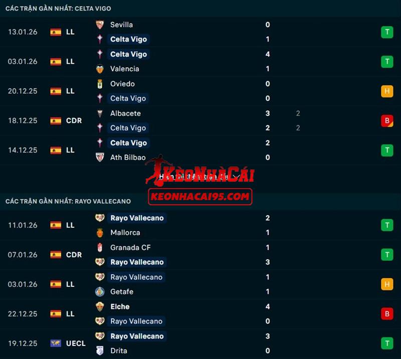 Phong độ gần đây của Celta Vigo vs Rayo Vallecano Phong độ gần đây của Celta Vigo vs Rayo Vallecano