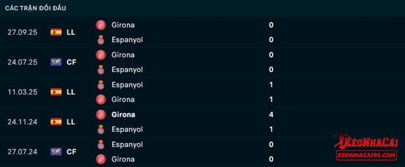 Lịch sử đối đầu Espanyol vs Girona Lịch sử đối đầu Espanyol vs Girona