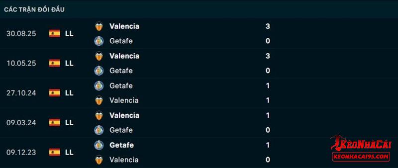 Lịch sử đối đầu Getafe vs Valencia Lịch sử đối đầu Getafe vs Valencia