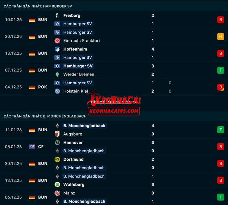 Phong độ gần đây của Hamburger vs M'gladbach