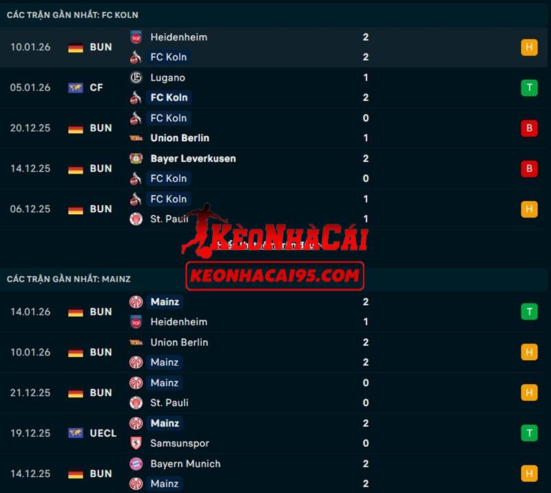 Phong độ gần đây của Koln vs Mainz