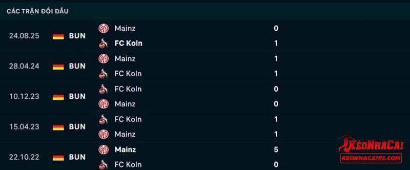 Lịch sử đối đầu Koln vs Mainz