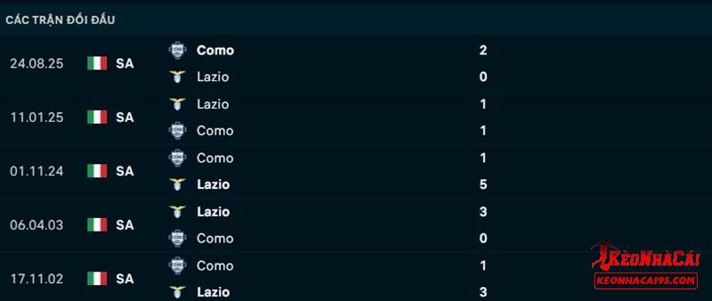 Lịch sử đối đầu Lazio vs Como