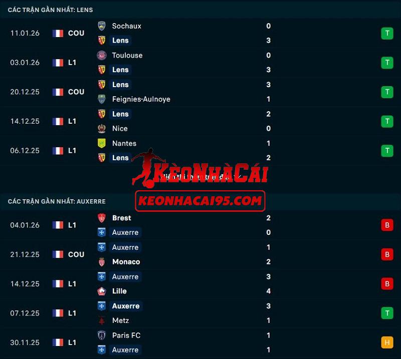 Phong độ gần đây của Lens vs Auxerre Phong độ gần đây của Lens vs Auxerre