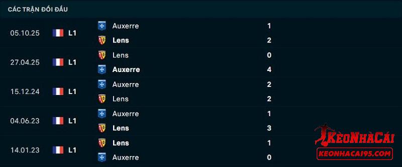 Lịch sử đối đầu Lens vs Auxerre Lịch sử đối đầu Lens vs Auxerre