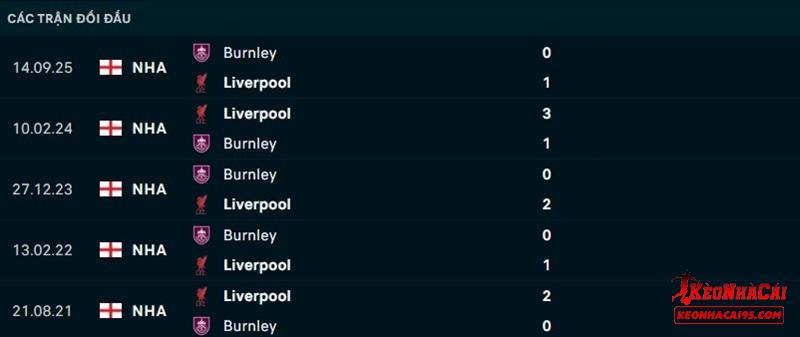 Lịch sử đối đầu Liverpool vs Burnley