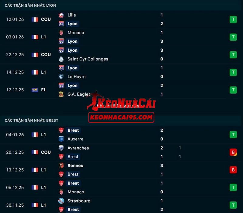 Phong độ gần đây của Lyon vs Brest