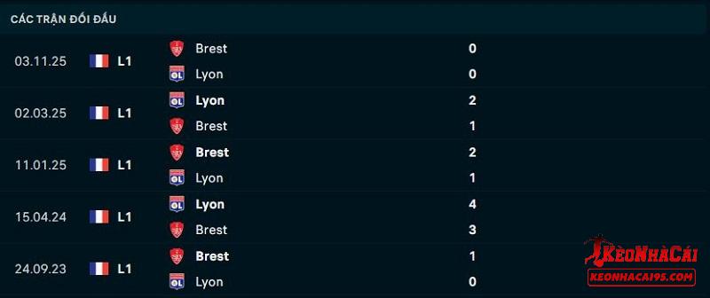Lịch sử đối đầu Lyon vs Brest