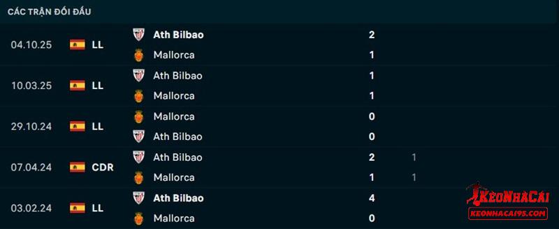 Lịch sử đối đầu Mallorca vs Athletic Bilbao Lịch sử đối đầu Mallorca vs Athletic Bilbao