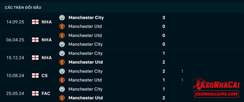 Lịch sử đối đầu Man United vs Man City Lịch sử đối đầu Man United vs Man City
