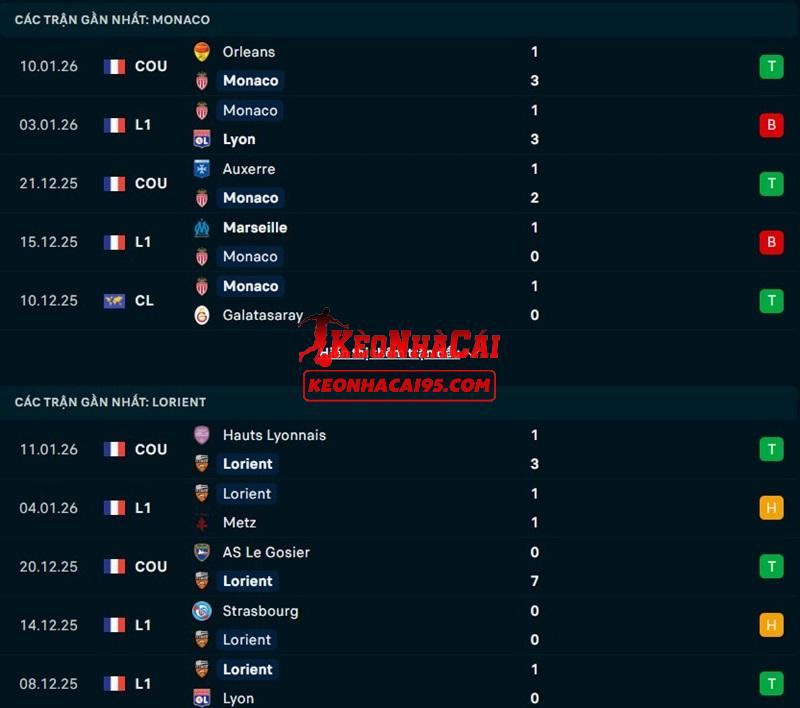 Phong độ gần đây của Monaco vs Lorient
