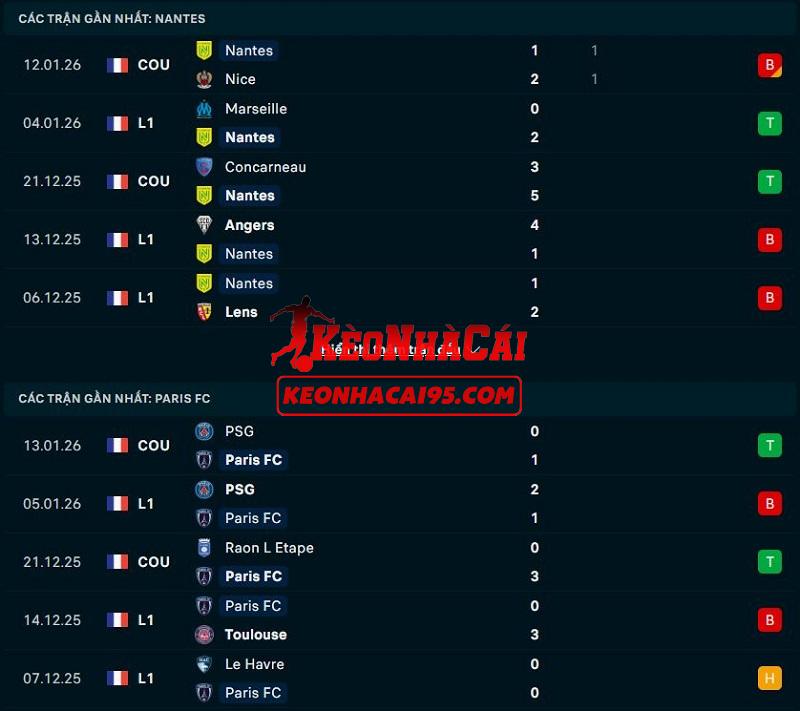 Phong độ gần đây của Nantes vs Paris FC Phong độ gần đây của Nantes vs Paris FC