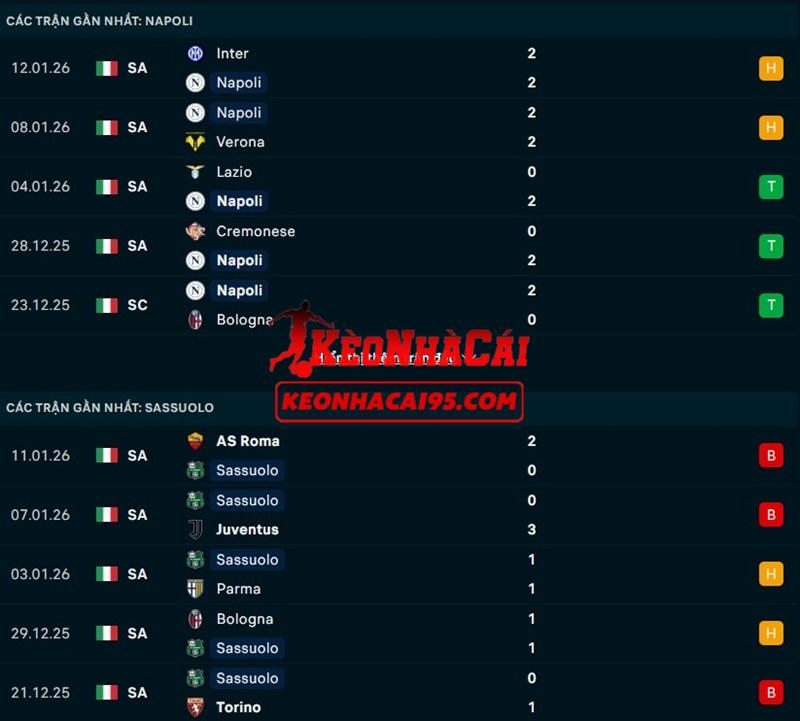 Phong độ gần đây của Napoli vs Sassuolo Phong độ gần đây của Napoli vs Sassuolo