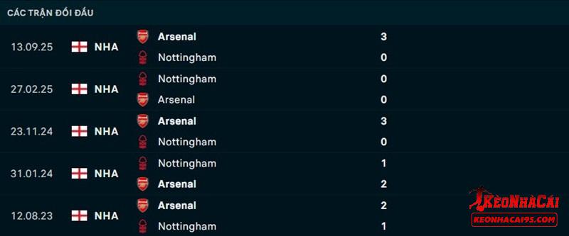 Lịch sử đối đầu Nottingham vs Arsenal