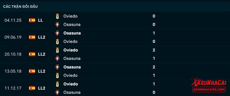 Lịch sử đối đầu Osasuna vs Oviedo Lịch sử đối đầu Osasuna vs Oviedo
