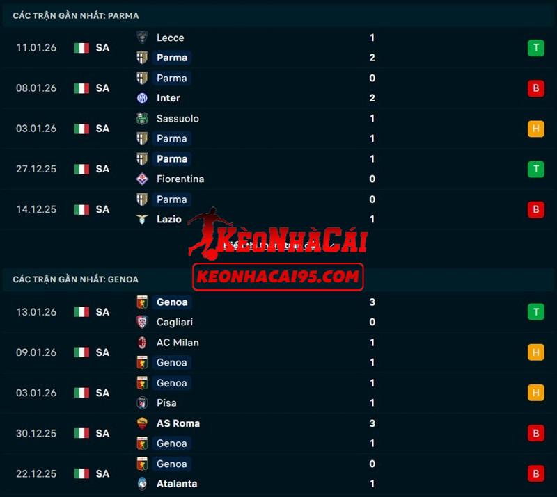 Phong độ gần đây của Parma vs Genoa