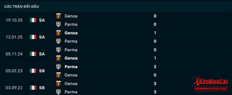Lịch sử đối đầu Parma vs Genoa