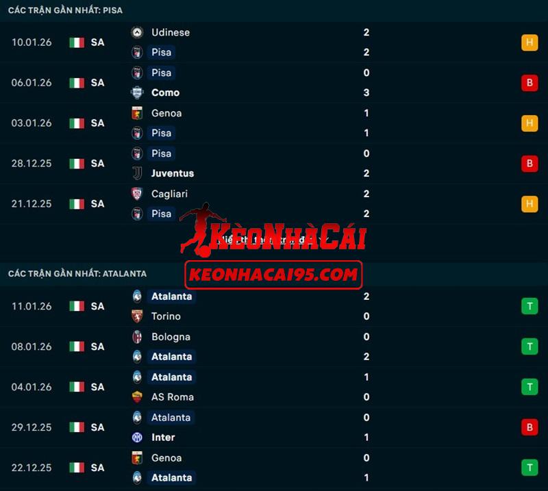 Phong độ gần đây của Pisa vs Atalanta