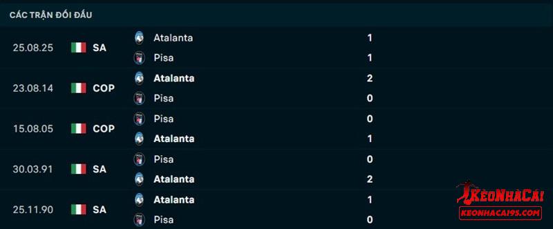 Lịch sử đối đầu Pisa vs Atalanta