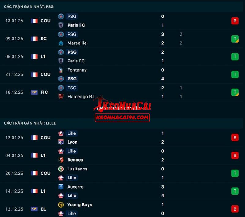 Phong độ gần đây của PSG vs Lille Phong độ gần đây của PSG vs Lille