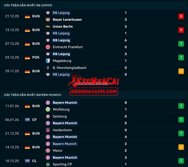 Phong độ gần đây của RB Leipzig vs Bayern Munich