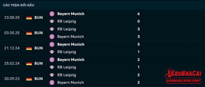Lịch sử đối đầu RB Leipzig vs Bayern Munich
