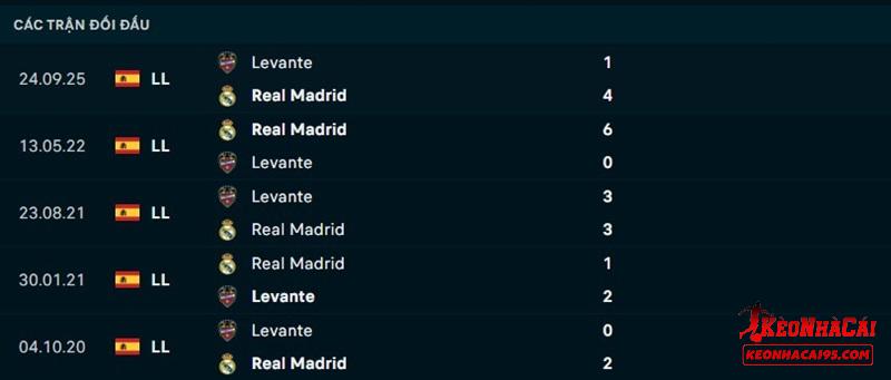 Lịch sử đối đầu Real Madrid vs Levante Lịch sử đối đầu Real Madrid vs Levante
