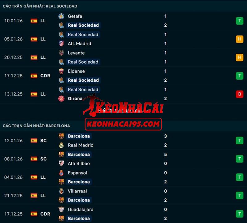 Phong độ gần đây của Real Sociedad vs Barcelona
