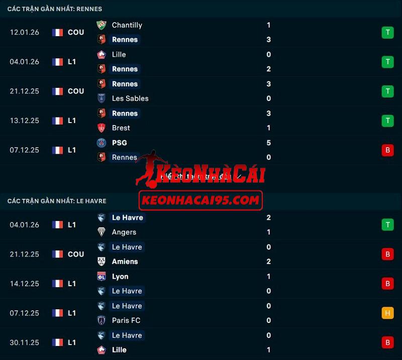 Phong độ gần đây của Rennes vs Le Havre Phong độ gần đây của Rennes vs Le Havre
