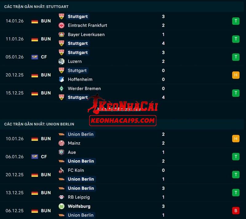 Phong độ gần đây của Stuttgart vs Union Berlin