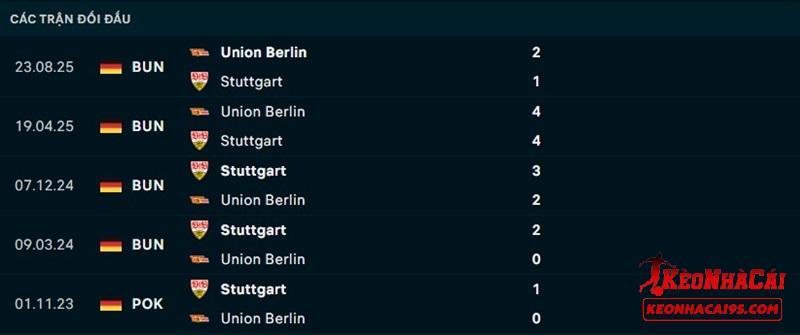 Lịch sử đối đầu Stuttgart vs Union Berlin