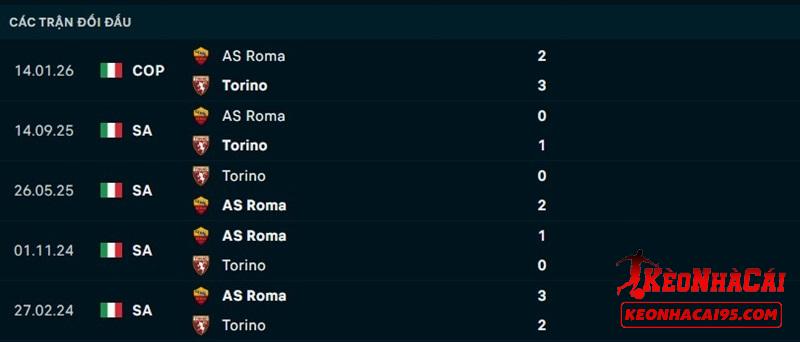 Lịch sử đối đầu Torino vs AS Roma Lịch sử đối đầu Torino vs AS Roma