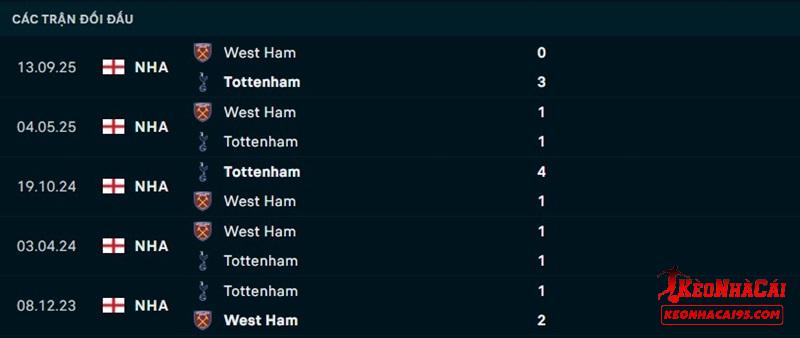 Lịch sử đối đầu Tottenham vs West Ham