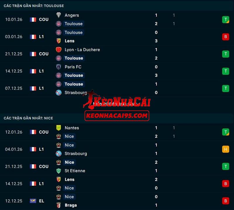 Phong độ gần đây của Toulouse vs Nice Phong độ gần đây của Toulouse vs Nice